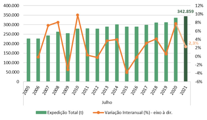 Expedição de papelão ondulado bate novo recorde em julho