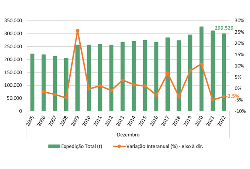 Expedição de papelão ondulado totaliza 299.529 toneladas em dezembro de 2022