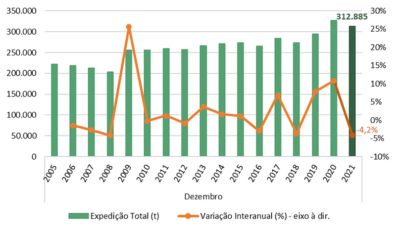 Expedição de papelão ondulado totaliza 312.885 toneladas em dezembro de 2021