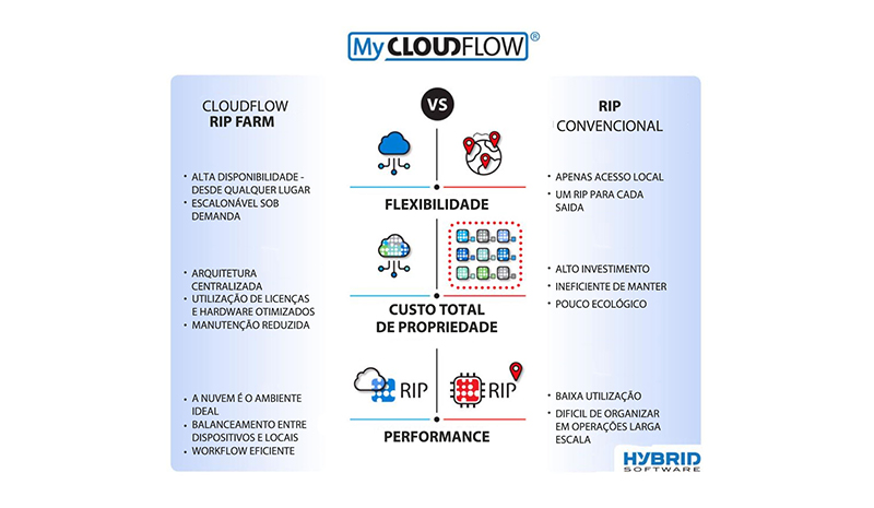 Hybrid Software anuncia MyCloudFlow Workflow como solução SaaS